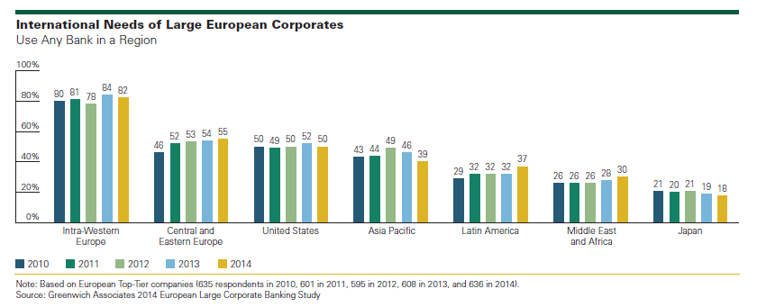 International Needs Large European Corporates