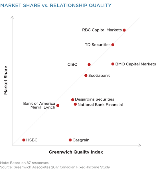 Market-Share-Versus-Relationship-Quality-Canadian-Fixed-Income-Dealers