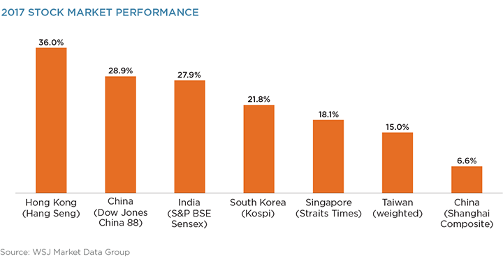 2017 Stock Market Performance