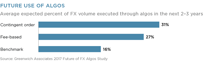 Future Use of Algos