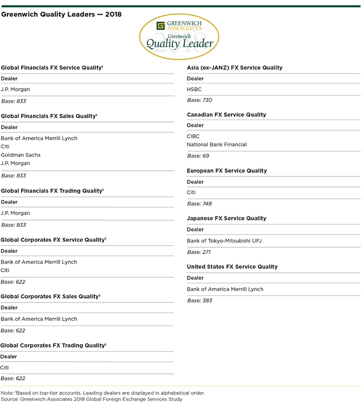 Greenwich Quality Leaders Global FX Services by Country 2018