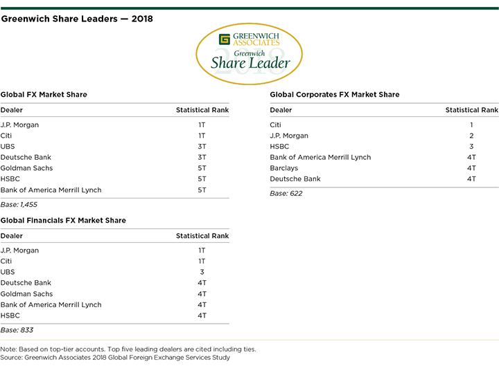 Greenwich Share Leaders Global FX Services 2018