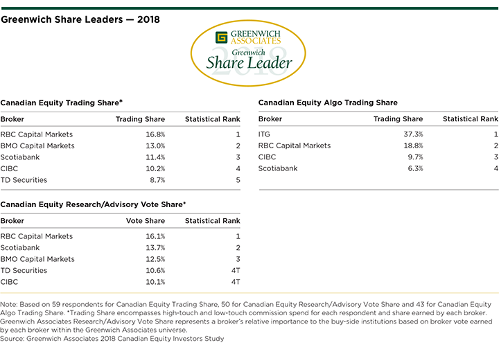 Canadian Equities 2018 Share Leaders