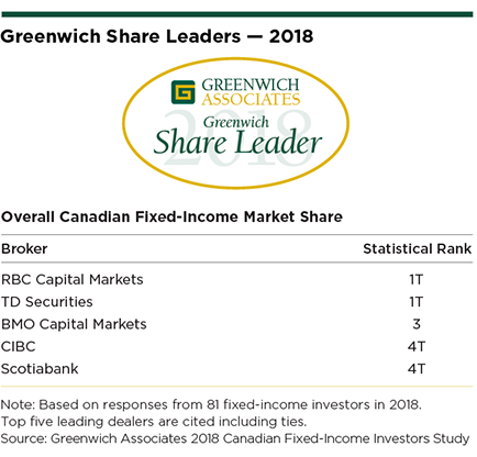 Greenwich Leaders 2018 - Overall Canadian Fixed-Income Market Share