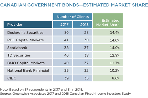 Canadian Government Bonds - Estimated Market Share