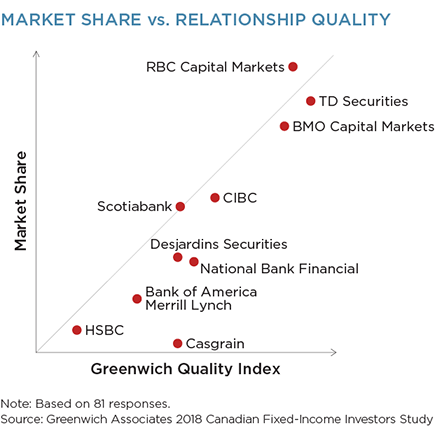 Market Share vs. Relationship Quality