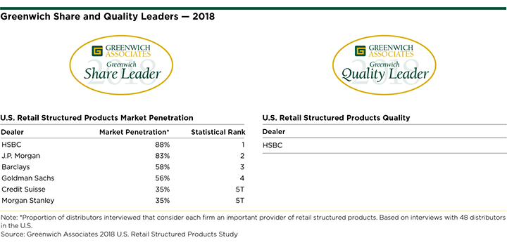 2018 Greenwich Share and Quality Leaders:  U.S. Retail Structured Products