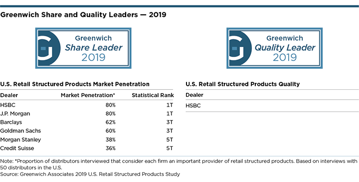 Greenwich Share and Quality Leaders 2019 - U.S. Retail Structured Products