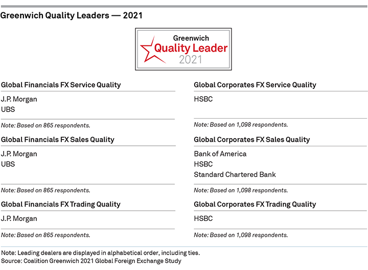 Greenwich Quality Leaders 2021 - Global Foreign Exchange
