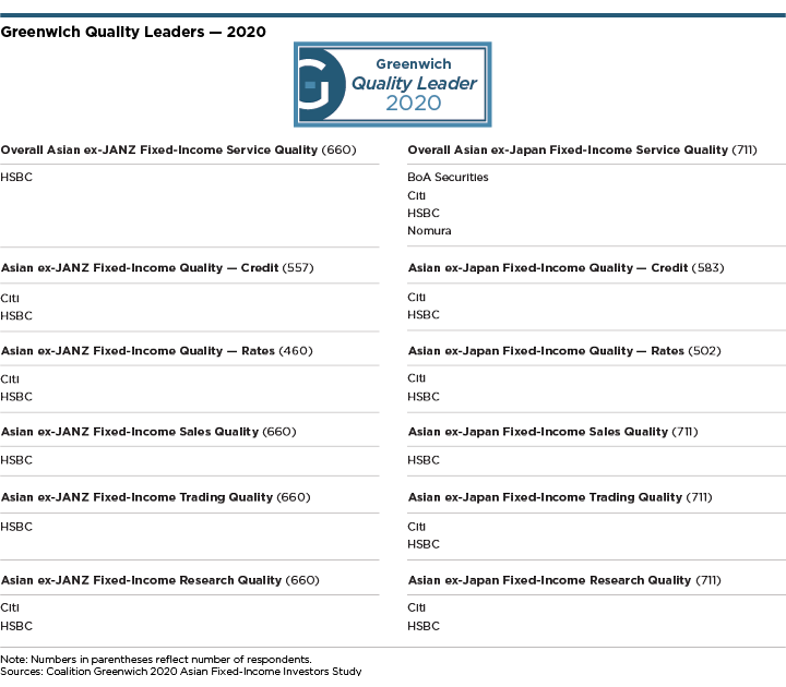Greenwich Quality Leaders 2020 - Overall Asian ex-JANZ, Asian ex-Japan Fixed-Income Service Quality