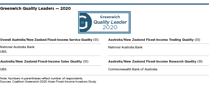 Greenwich Quality Leaders 2020 - Overall Australia/New Zealand Fixed-Income Service Quality