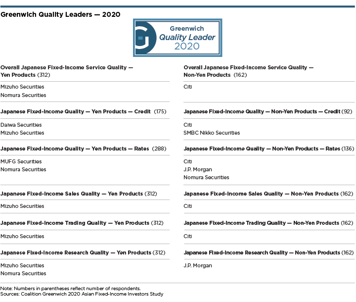 Greenwich Quality Leaders 2020 - Overall Japanese Yen Products, Non-Yen Products Fixed-Income Service Quality