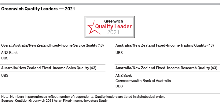 Greenwich Quality Leaders 2021—Australia/New Zealand Fixed-Income