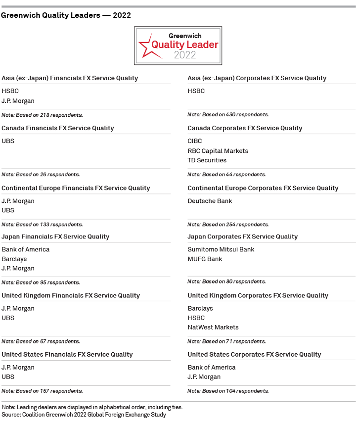 Greenwich Quality Leaders 2022 - Global Foreign Exchange Services - BY REGION