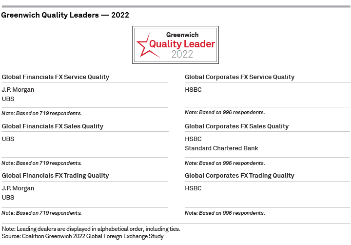 Greenwich Quality Leaders 2022 - Global Foreign Exchange Services - GLOBAL