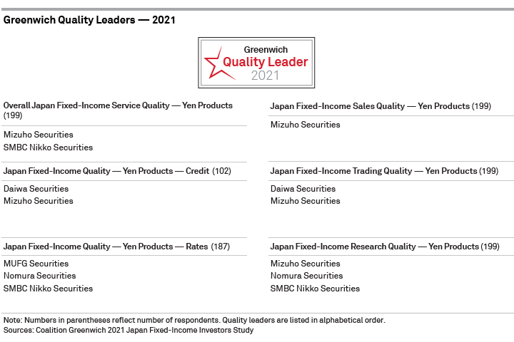 Greenwich Quality Leaders 2021 - Japanese Fixed Income - Yen Products