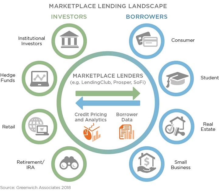 Marketplace Lending Landscape