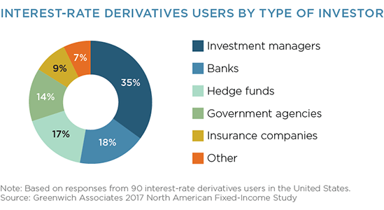 Interest Rate Derivatives Users By Type of Investor