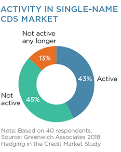 Activity in Single-Name CDS Market