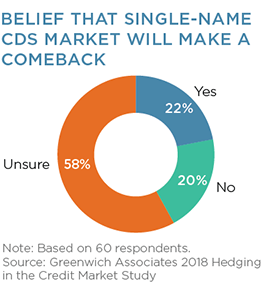 Belief that Single-Name CDS Market Will Make a Comeback