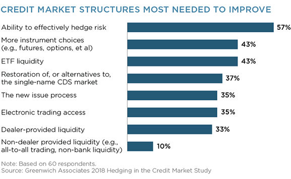 Credit Market Structures Most Needed to Improve