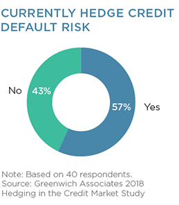 Currently Hedge Credit Default Risk