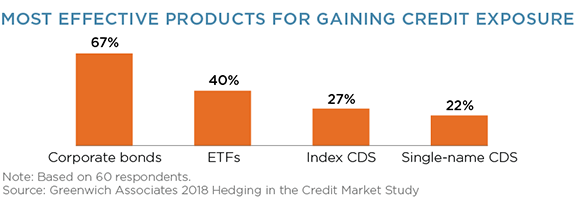 Most Effective Products for Gaining Credit Exposure