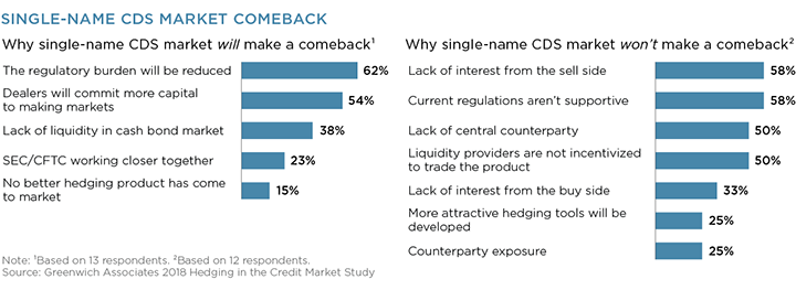 Single-Name CDS Market Comeback