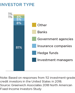 Investor Type