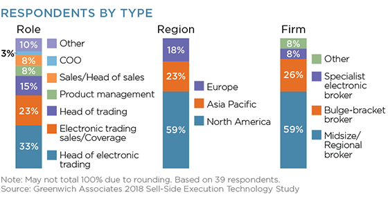 Respondents By Type