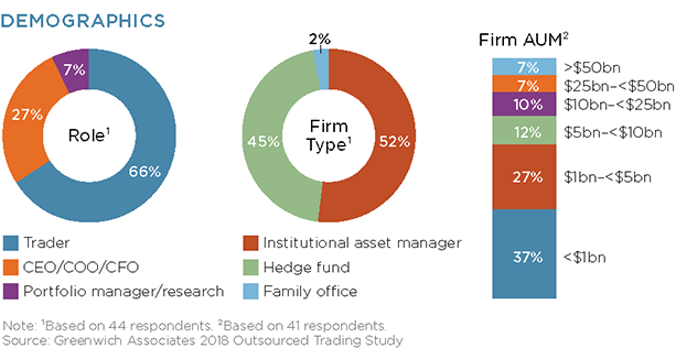 Outsourced Trading Helping The Buy Side Improve Execution And