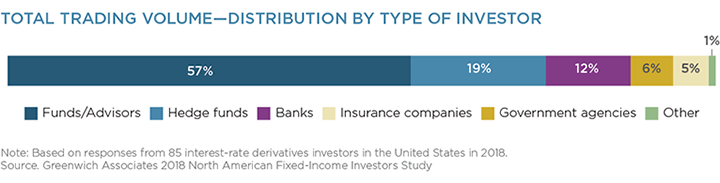 Total Trading Volume - Distribution by Type of Investor