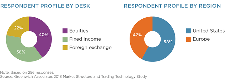 Respondent Profile by Desk and Region