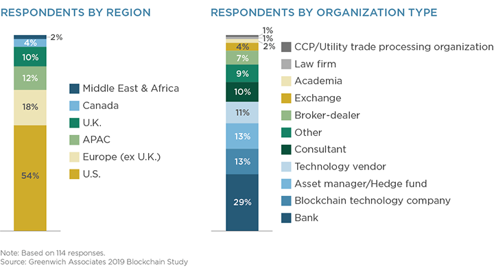 Respondents by Region and Organization Type