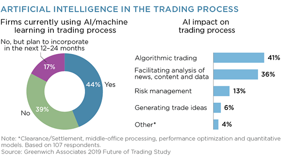 Artificial Intelligence in the Trading Process