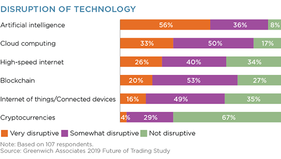 Disruption of Technology