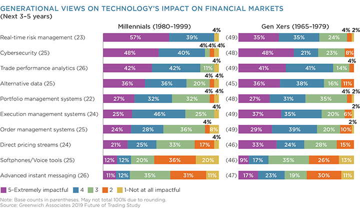 Generational Views on Technology's Impact on Financial Markets