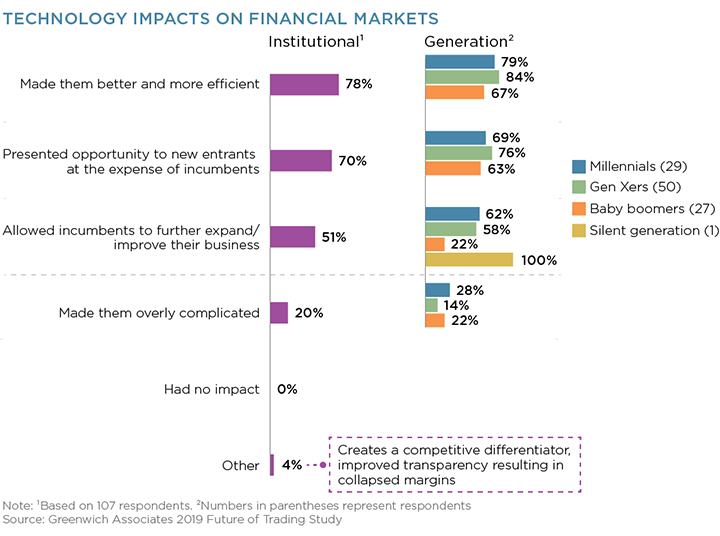 Technology Impacts on Financial Markets