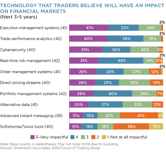 Technology That Traders Believe Will Have an Impact on Financial Markets