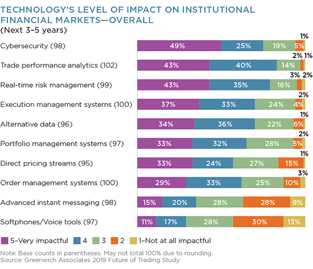 Technology's Level of Impact on Institutional Financial Markets - Overall