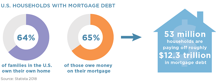 U.S. Households with Mortgage Debt