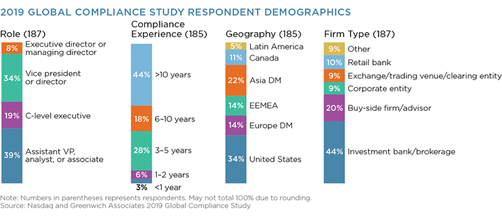 2019 Global Compliance Study Respondent Demographics