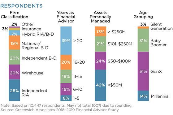 Respondents