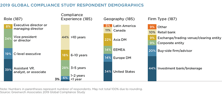 global compliance respondent demographics