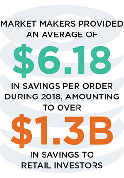 Market Makers Provided an Average of $6.18 in Savings Per Order During 2018