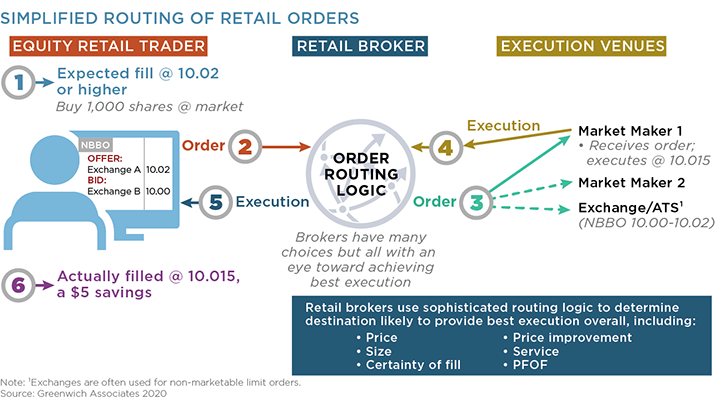Simplified Routing of Retail Orders