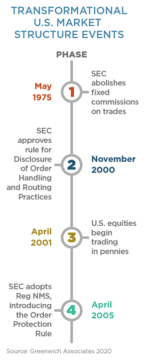 Transformational U.S. Market Structure Events