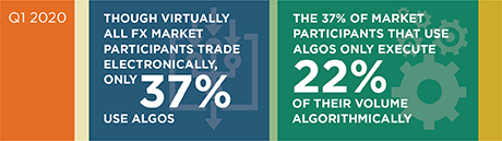 Digitization Delayed: Why Algos Aren't More Popular n FX