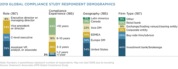 2019 Global Compliance Study Respondent Demographics