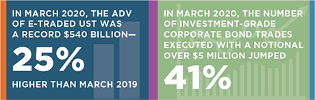 U.S. Capital Markets Performance During COVID: Fixed Income stat bar